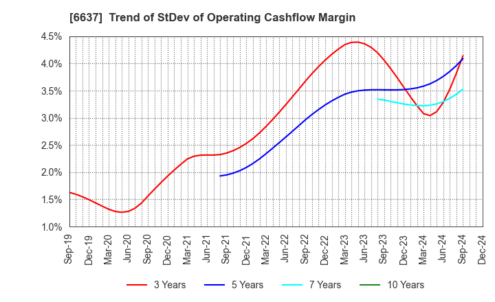 6637 TERASAKI ELECTRIC CO.,LTD.: Trend of StDev of Operating Cashflow Margin