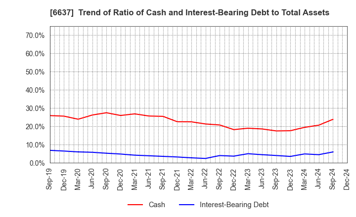 6637 TERASAKI ELECTRIC CO.,LTD.: Trend of Ratio of Cash and Interest-Bearing Debt to Total Assets