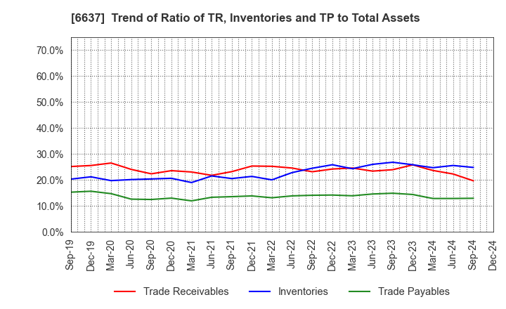 6637 TERASAKI ELECTRIC CO.,LTD.: Trend of Ratio of TR, Inventories and TP to Total Assets