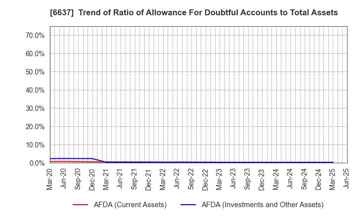 6637 TERASAKI ELECTRIC CO.,LTD.: Trend of Ratio of Allowance For Doubtful Accounts to Total Assets