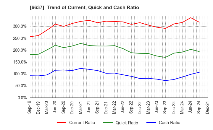 6637 TERASAKI ELECTRIC CO.,LTD.: Trend of Current, Quick and Cash Ratio