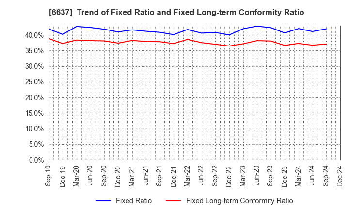 6637 TERASAKI ELECTRIC CO.,LTD.: Trend of Fixed Ratio and Fixed Long-term Conformity Ratio