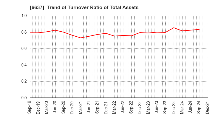 6637 TERASAKI ELECTRIC CO.,LTD.: Trend of Turnover Ratio of Total Assets