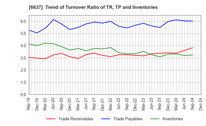 6637 TERASAKI ELECTRIC CO.,LTD.: Trend of Turnover Ratio of TR, TP and Inventories