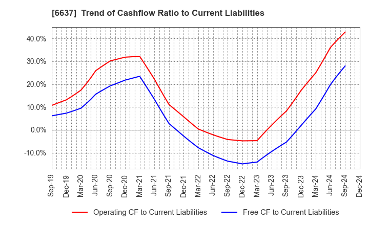 6637 TERASAKI ELECTRIC CO.,LTD.: Trend of Cashflow Ratio to Current Liabilities