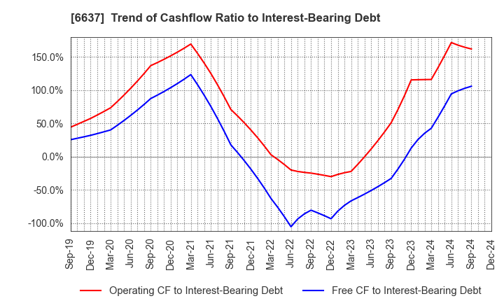 6637 TERASAKI ELECTRIC CO.,LTD.: Trend of Cashflow Ratio to Interest-Bearing Debt