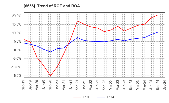 6638 MIMAKI ENGINEERING CO.,LTD.: Trend of ROE and ROA