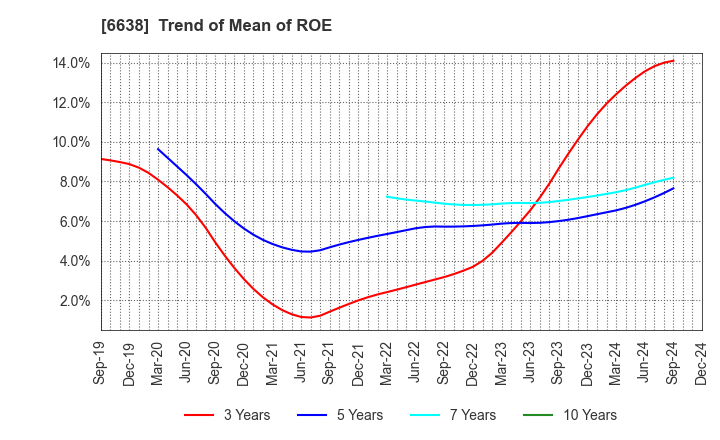 6638 MIMAKI ENGINEERING CO.,LTD.: Trend of Mean of ROE