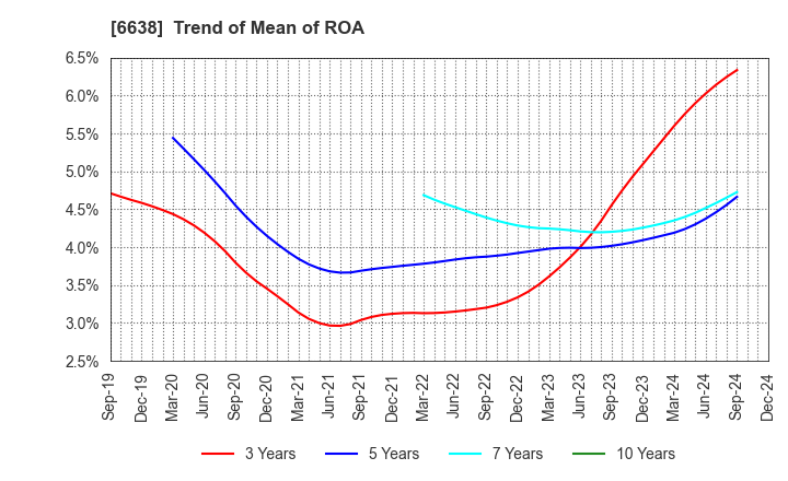 6638 MIMAKI ENGINEERING CO.,LTD.: Trend of Mean of ROA