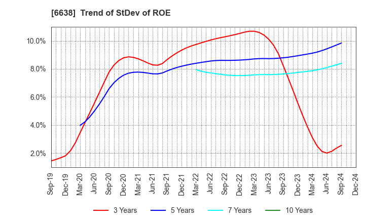 6638 MIMAKI ENGINEERING CO.,LTD.: Trend of StDev of ROE