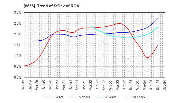 6638 MIMAKI ENGINEERING CO.,LTD.: Trend of StDev of ROA