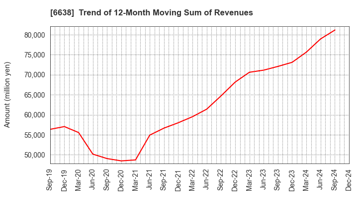 6638 MIMAKI ENGINEERING CO.,LTD.: Trend of 12-Month Moving Sum of Revenues