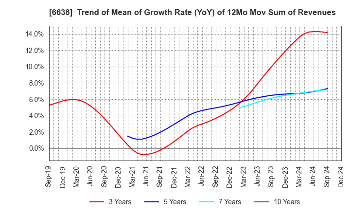 6638 MIMAKI ENGINEERING CO.,LTD.: Trend of Mean of Growth Rate (YoY) of 12Mo Mov Sum of Revenues