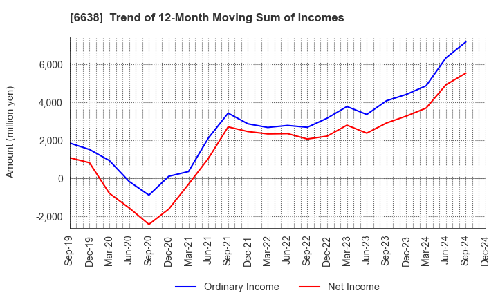 6638 MIMAKI ENGINEERING CO.,LTD.: Trend of 12-Month Moving Sum of Incomes