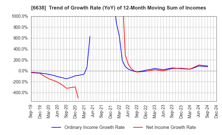 6638 MIMAKI ENGINEERING CO.,LTD.: Trend of Growth Rate (YoY) of 12-Month Moving Sum of Incomes