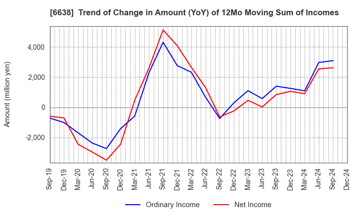 6638 MIMAKI ENGINEERING CO.,LTD.: Trend of Change in Amount (YoY) of 12Mo Moving Sum of Incomes