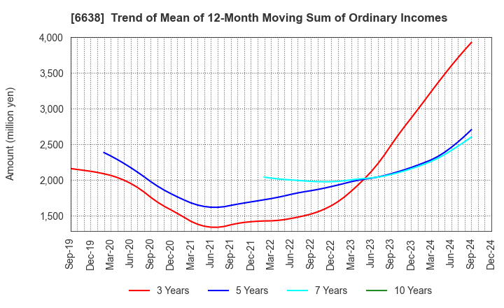 6638 MIMAKI ENGINEERING CO.,LTD.: Trend of Mean of 12-Month Moving Sum of Ordinary Incomes