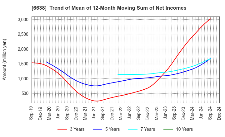 6638 MIMAKI ENGINEERING CO.,LTD.: Trend of Mean of 12-Month Moving Sum of Net Incomes