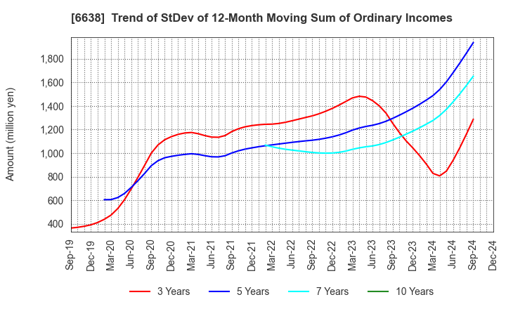 6638 MIMAKI ENGINEERING CO.,LTD.: Trend of StDev of 12-Month Moving Sum of Ordinary Incomes