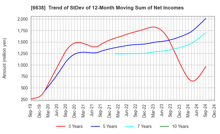 6638 MIMAKI ENGINEERING CO.,LTD.: Trend of StDev of 12-Month Moving Sum of Net Incomes