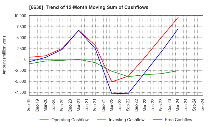 6638 MIMAKI ENGINEERING CO.,LTD.: Trend of 12-Month Moving Sum of Cashflows