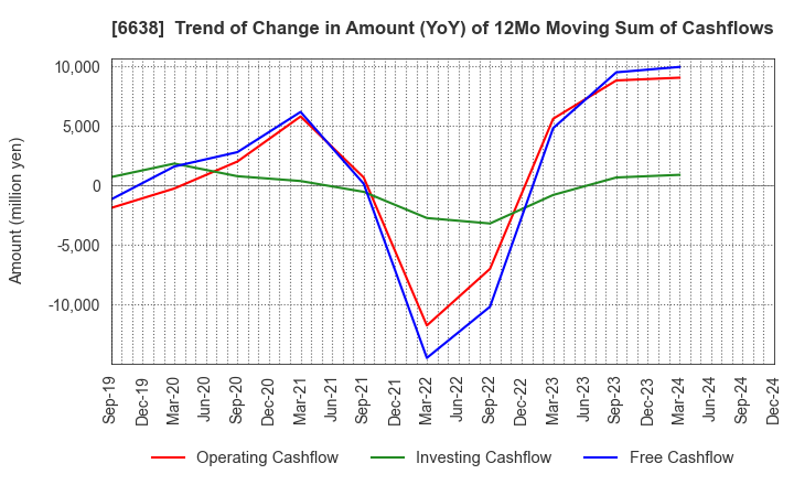 6638 MIMAKI ENGINEERING CO.,LTD.: Trend of Change in Amount (YoY) of 12Mo Moving Sum of Cashflows