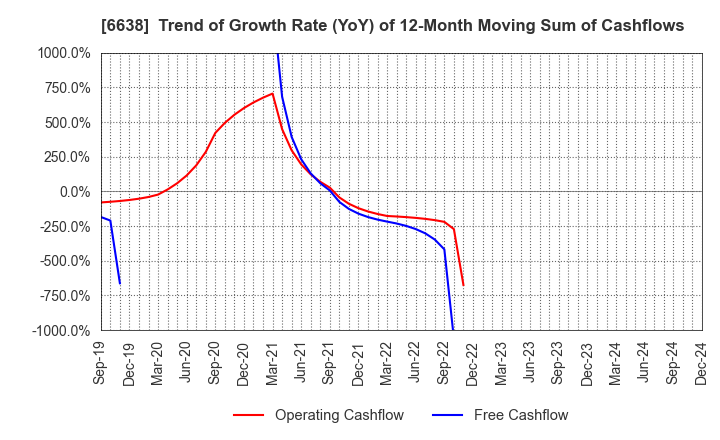 6638 MIMAKI ENGINEERING CO.,LTD.: Trend of Growth Rate (YoY) of 12-Month Moving Sum of Cashflows