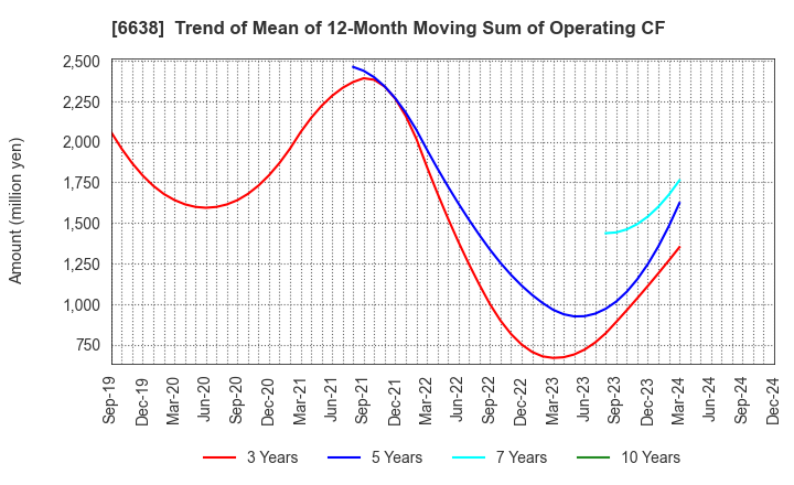 6638 MIMAKI ENGINEERING CO.,LTD.: Trend of Mean of 12-Month Moving Sum of Operating CF