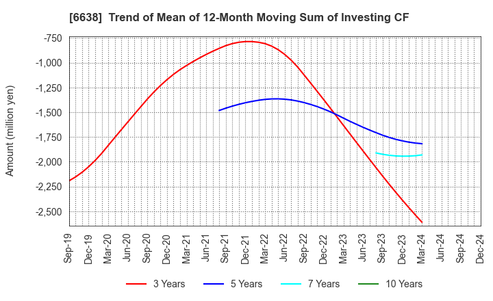 6638 MIMAKI ENGINEERING CO.,LTD.: Trend of Mean of 12-Month Moving Sum of Investing CF