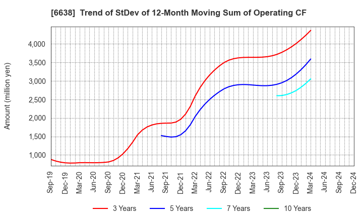 6638 MIMAKI ENGINEERING CO.,LTD.: Trend of StDev of 12-Month Moving Sum of Operating CF