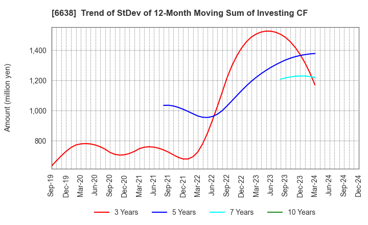 6638 MIMAKI ENGINEERING CO.,LTD.: Trend of StDev of 12-Month Moving Sum of Investing CF