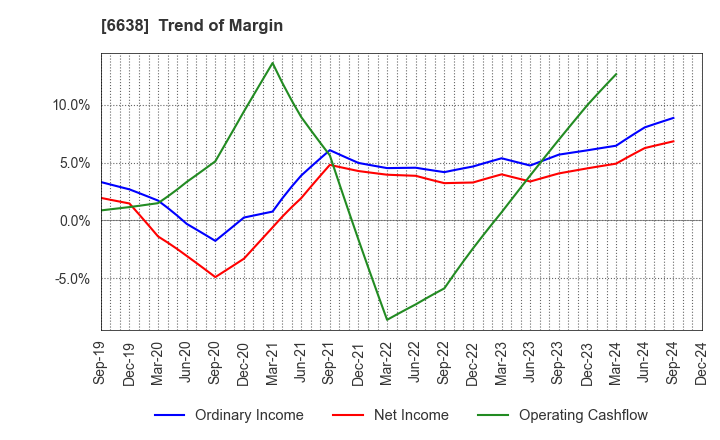 6638 MIMAKI ENGINEERING CO.,LTD.: Trend of Margin