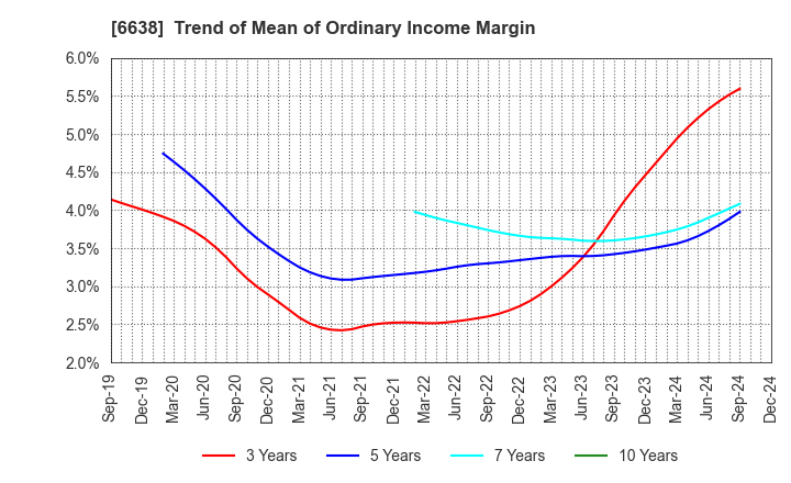 6638 MIMAKI ENGINEERING CO.,LTD.: Trend of Mean of Ordinary Income Margin