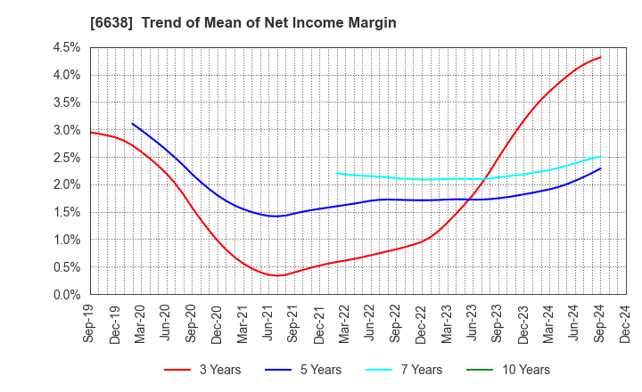 6638 MIMAKI ENGINEERING CO.,LTD.: Trend of Mean of Net Income Margin