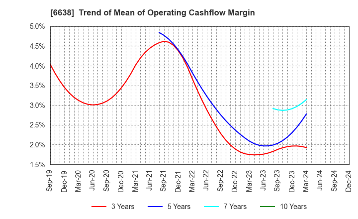 6638 MIMAKI ENGINEERING CO.,LTD.: Trend of Mean of Operating Cashflow Margin