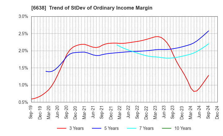 6638 MIMAKI ENGINEERING CO.,LTD.: Trend of StDev of Ordinary Income Margin