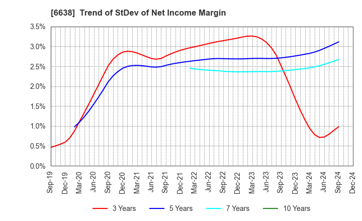 6638 MIMAKI ENGINEERING CO.,LTD.: Trend of StDev of Net Income Margin