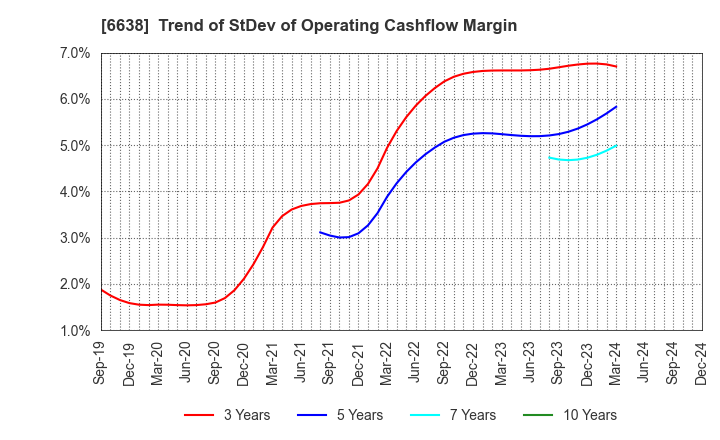 6638 MIMAKI ENGINEERING CO.,LTD.: Trend of StDev of Operating Cashflow Margin