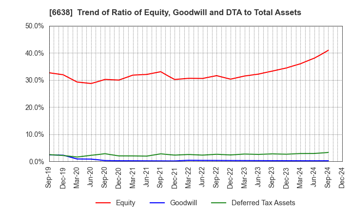 6638 MIMAKI ENGINEERING CO.,LTD.: Trend of Ratio of Equity, Goodwill and DTA to Total Assets