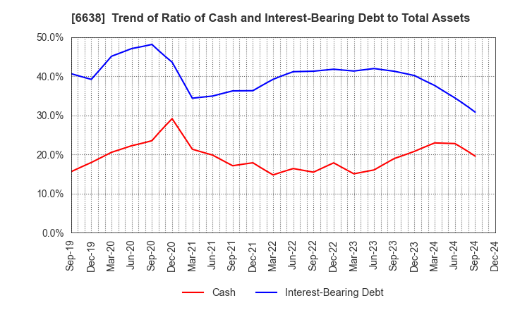 6638 MIMAKI ENGINEERING CO.,LTD.: Trend of Ratio of Cash and Interest-Bearing Debt to Total Assets