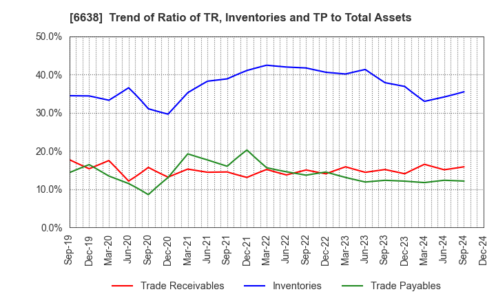 6638 MIMAKI ENGINEERING CO.,LTD.: Trend of Ratio of TR, Inventories and TP to Total Assets