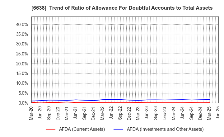 6638 MIMAKI ENGINEERING CO.,LTD.: Trend of Ratio of Allowance For Doubtful Accounts to Total Assets