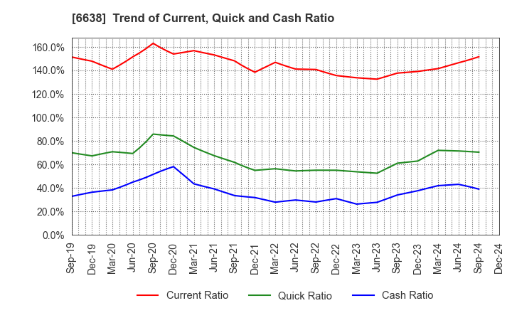 6638 MIMAKI ENGINEERING CO.,LTD.: Trend of Current, Quick and Cash Ratio