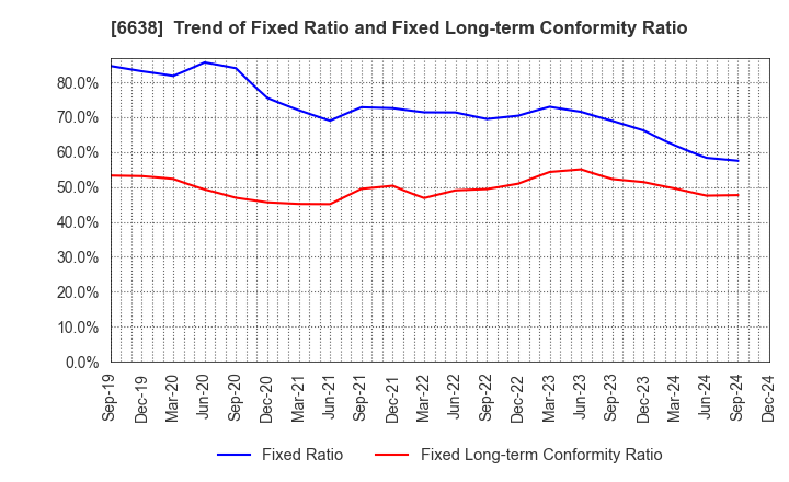 6638 MIMAKI ENGINEERING CO.,LTD.: Trend of Fixed Ratio and Fixed Long-term Conformity Ratio