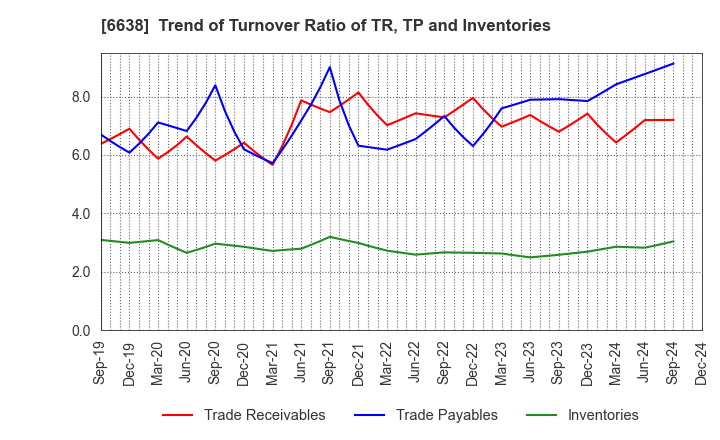 6638 MIMAKI ENGINEERING CO.,LTD.: Trend of Turnover Ratio of TR, TP and Inventories