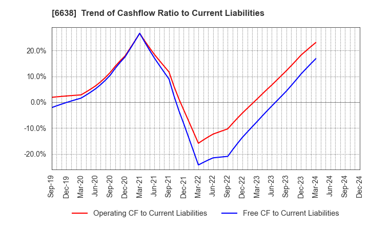 6638 MIMAKI ENGINEERING CO.,LTD.: Trend of Cashflow Ratio to Current Liabilities