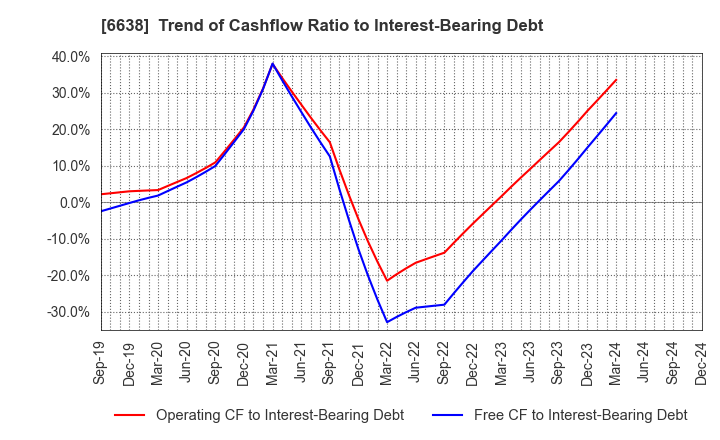 6638 MIMAKI ENGINEERING CO.,LTD.: Trend of Cashflow Ratio to Interest-Bearing Debt