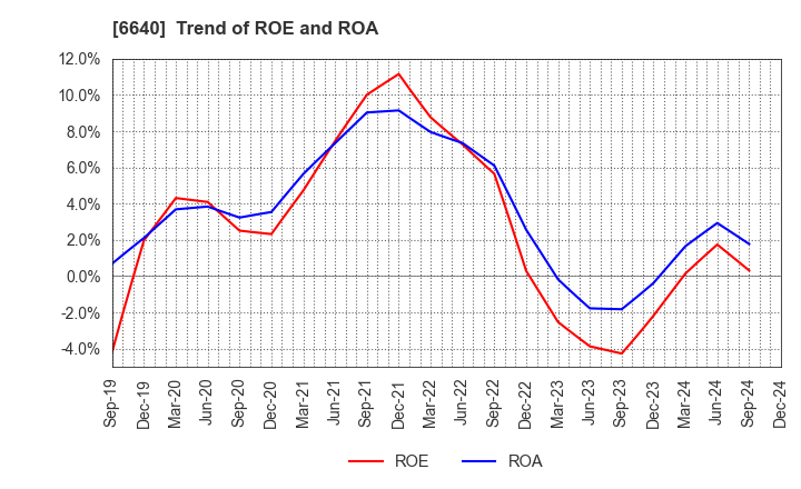 6640 I-PEX Inc.: Trend of ROE and ROA