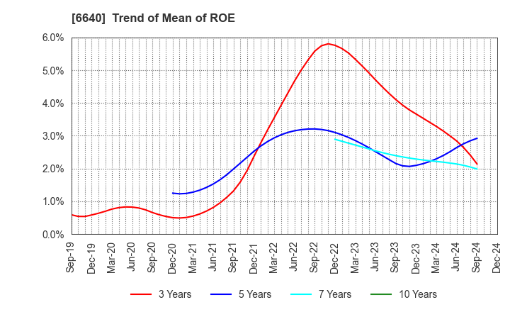 6640 I-PEX Inc.: Trend of Mean of ROE