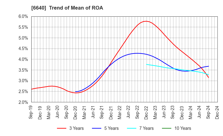 6640 I-PEX Inc.: Trend of Mean of ROA